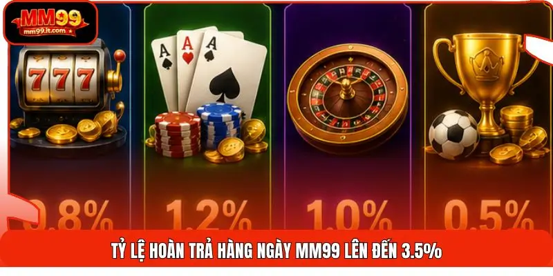 Tỷ lệ hoàn trả hàng ngày MM99 lên đến 3.5%